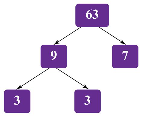 write 63 as a product of prime factors|is 63 a composite number.